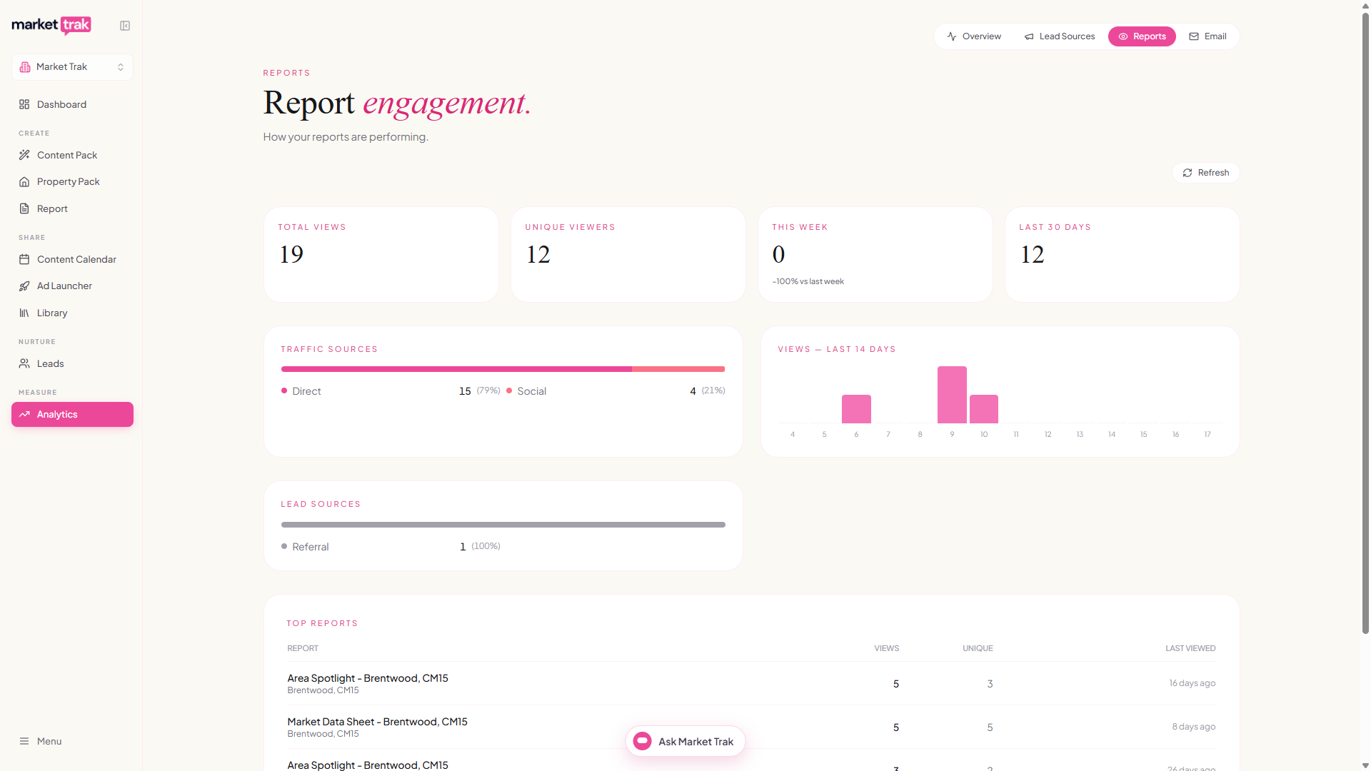 The Analytics page, with view totals, traffic sources, a views chart and top reports