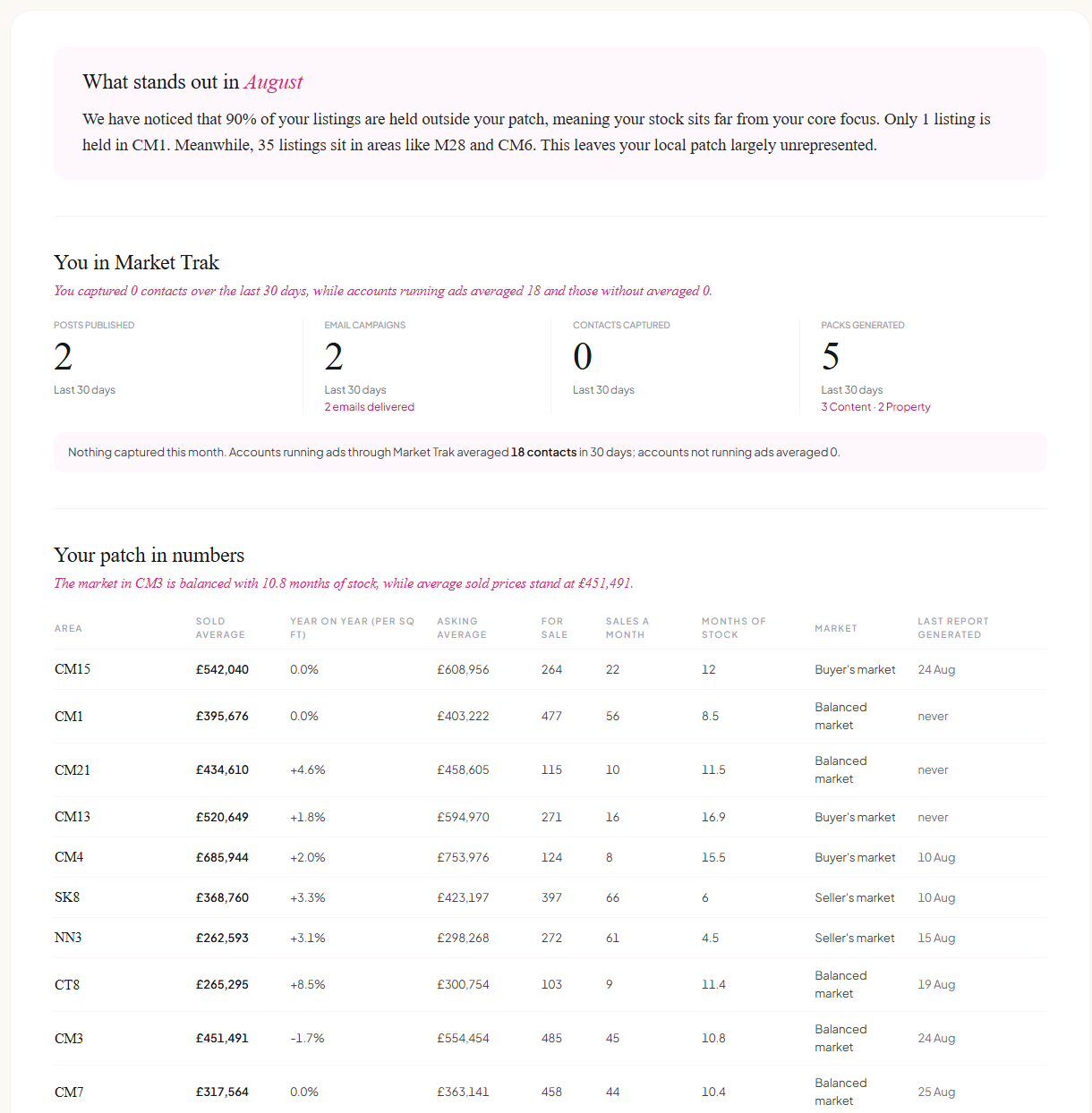 The top of a patch report: what stands out this month, the four activity tiles, and the market table for each postcode area